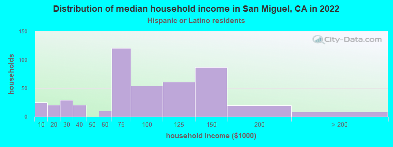 Distribution of median household income in San Miguel, CA in 2022
