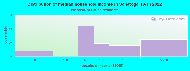 Distribution of median household income in Sanatoga, PA in 2022