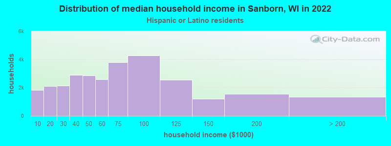 Distribution of median household income in Sanborn, WI in 2022