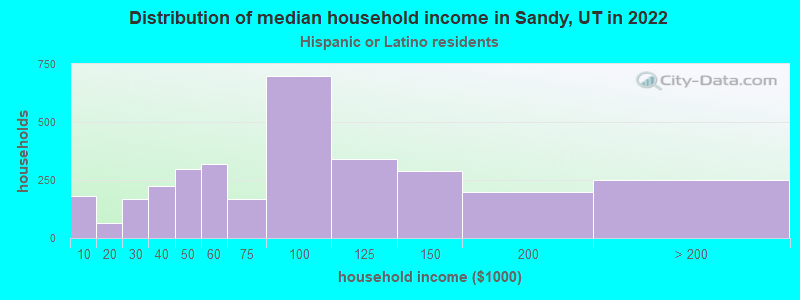 Distribution of median household income in Sandy, UT in 2022