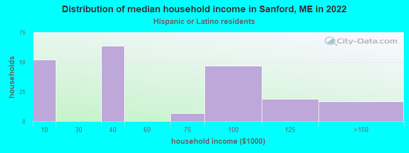 Distribution of median household income in Sanford, ME in 2022