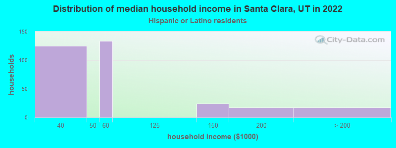 Distribution of median household income in Santa Clara, UT in 2022