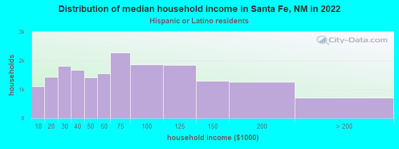 Distribution of median household income in Santa Fe, NM in 2022