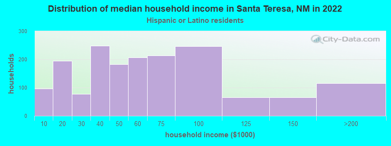 Distribution of median household income in Santa Teresa, NM in 2022