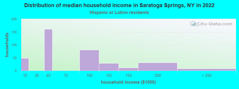 Distribution of median household income in Saratoga Springs, NY in 2022