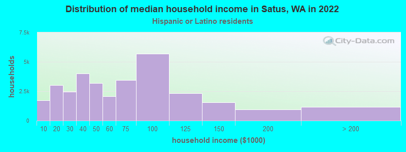 Distribution of median household income in Satus, WA in 2022