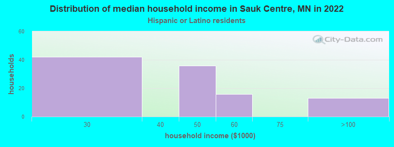 Distribution of median household income in Sauk Centre, MN in 2022