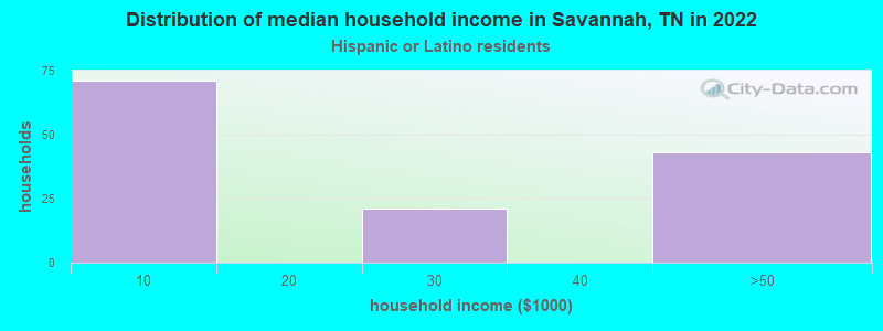 Distribution of median household income in Savannah, TN in 2022