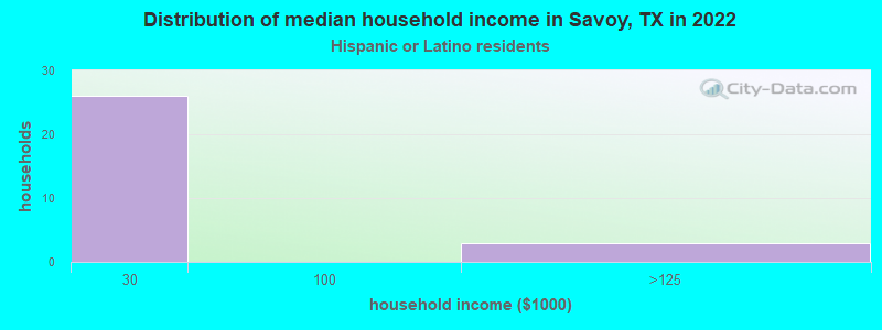 Distribution of median household income in Savoy, TX in 2022