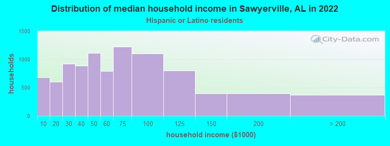 Distribution of median household income in Sawyerville, AL in 2022