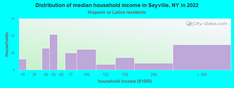 Distribution of median household income in Sayville, NY in 2022