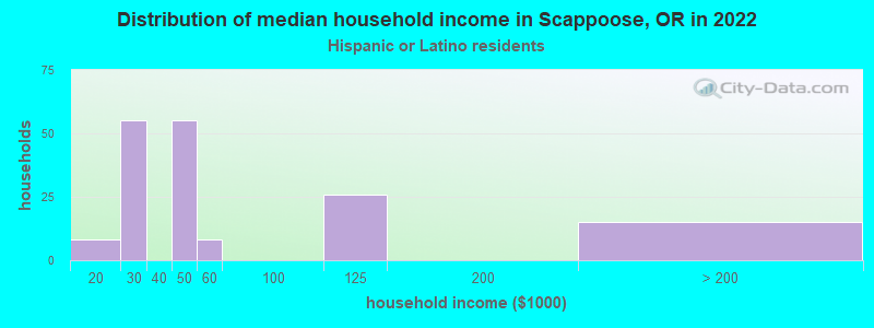 Distribution of median household income in Scappoose, OR in 2022