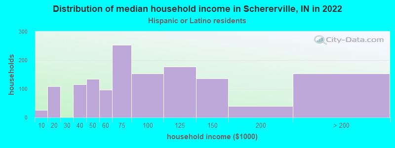Distribution of median household income in Schererville, IN in 2022