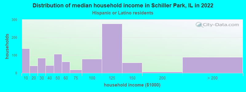 Distribution of median household income in Schiller Park, IL in 2022
