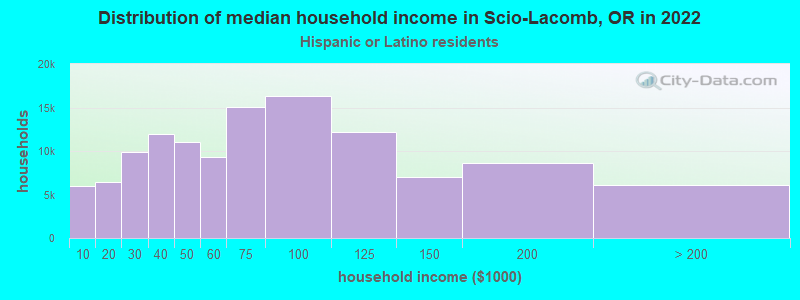 Distribution of median household income in Scio-Lacomb, OR in 2022