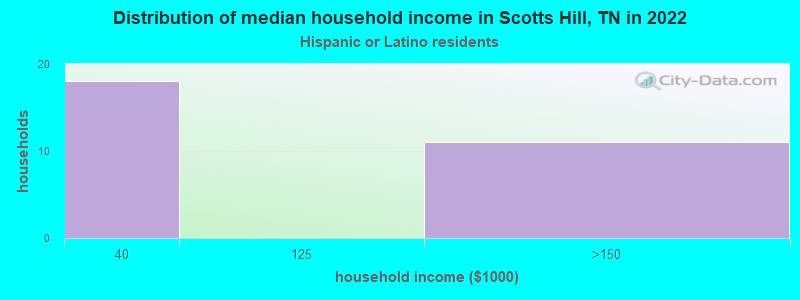 Distribution of median household income in Scotts Hill, TN in 2022