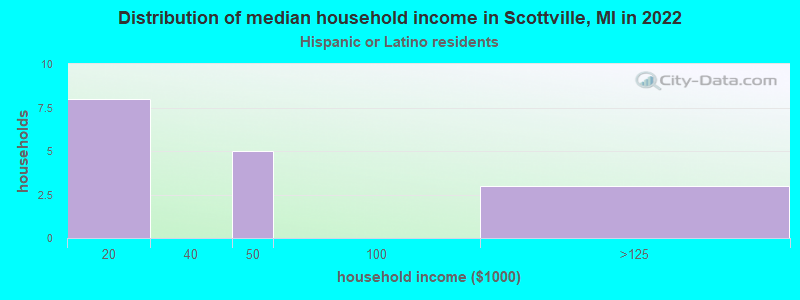 Distribution of median household income in Scottville, MI in 2022