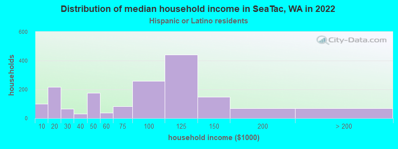 Distribution of median household income in SeaTac, WA in 2022