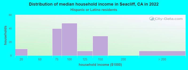 Distribution of median household income in Seacliff, CA in 2022