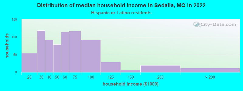 Distribution of median household income in Sedalia, MO in 2022