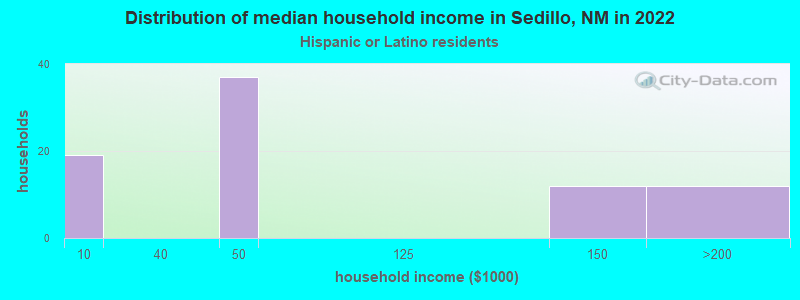 Distribution of median household income in Sedillo, NM in 2022