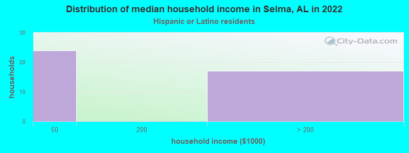 Distribution of median household income in Selma, AL in 2022