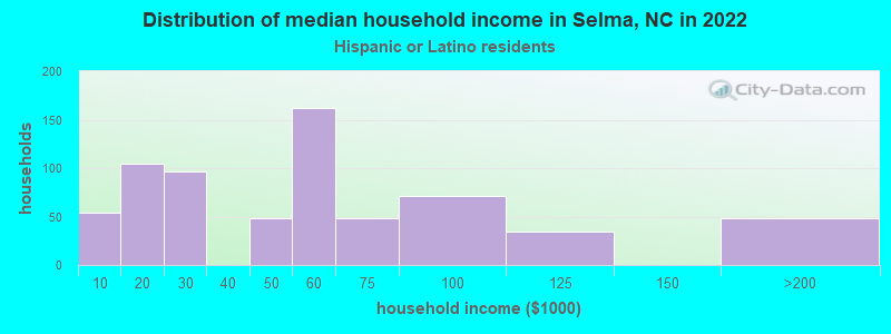 Distribution of median household income in Selma, NC in 2022