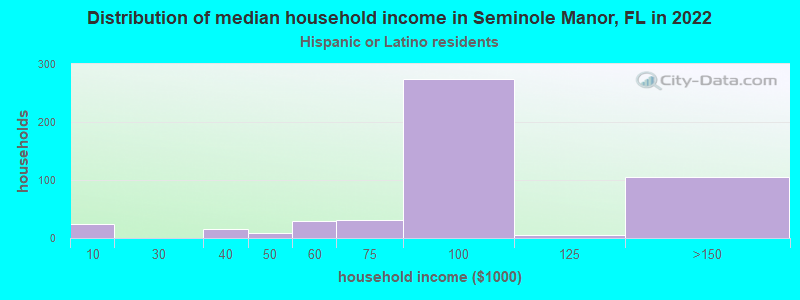 Distribution of median household income in Seminole Manor, FL in 2022