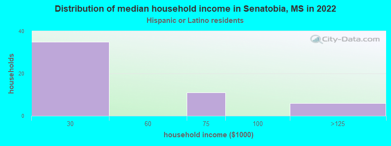 Distribution of median household income in Senatobia, MS in 2022