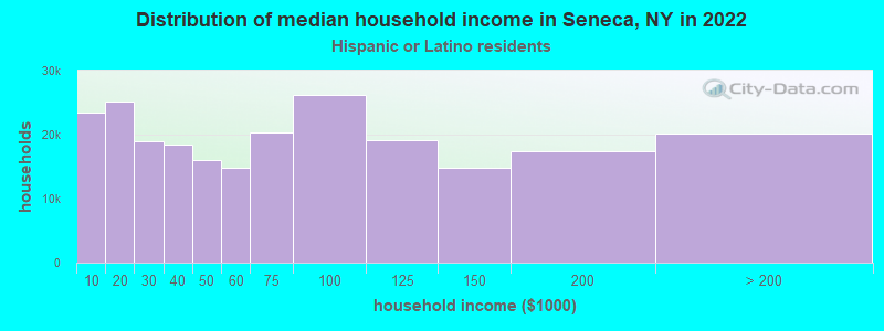 Distribution of median household income in Seneca, NY in 2022