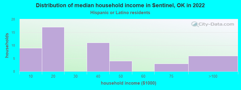 Distribution of median household income in Sentinel, OK in 2022