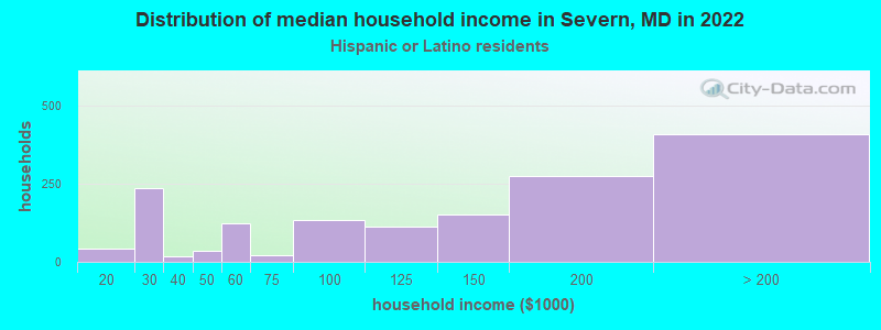 Distribution of median household income in Severn, MD in 2022