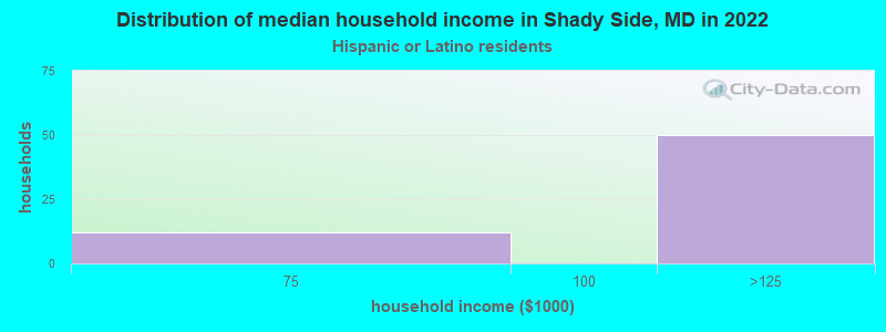 Distribution of median household income in Shady Side, MD in 2022