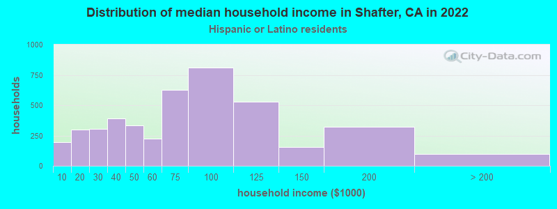 Distribution of median household income in Shafter, CA in 2022