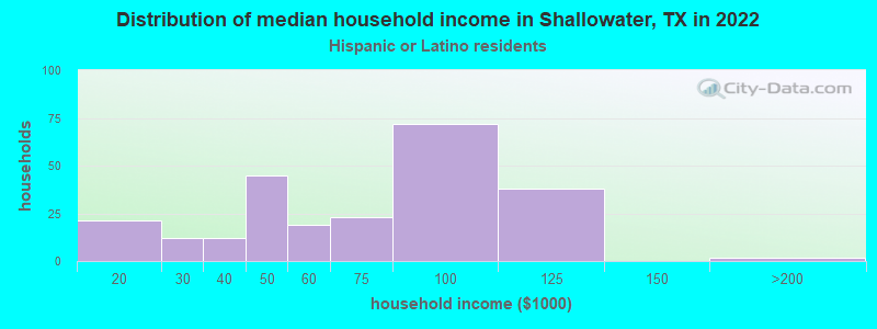 Distribution of median household income in Shallowater, TX in 2022