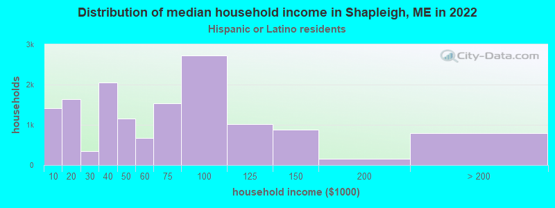 Distribution of median household income in Shapleigh, ME in 2022