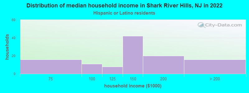 Distribution of median household income in Shark River Hills, NJ in 2022