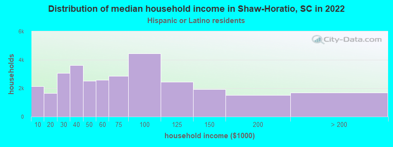 Distribution of median household income in Shaw-Horatio, SC in 2022