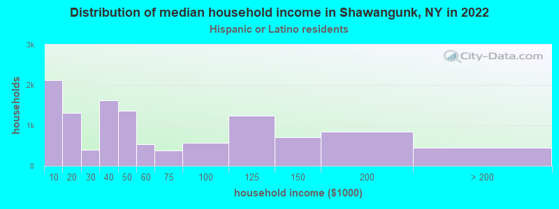 Distribution of median household income in Shawangunk, NY in 2022