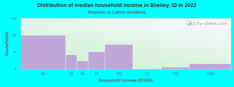 Distribution of median household income in Shelley, ID in 2022