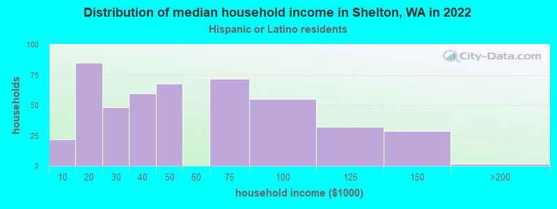 Distribution of median household income in Shelton, WA in 2022