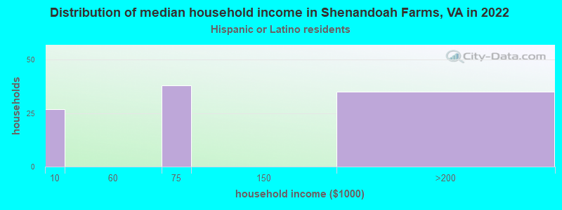 Distribution of median household income in Shenandoah Farms, VA in 2022