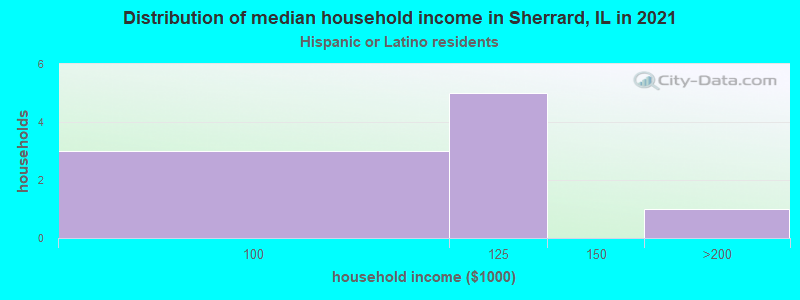 Distribution of median household income in Sherrard, IL in 2022