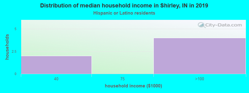 Distribution of median household income in Shirley, IN in 2022