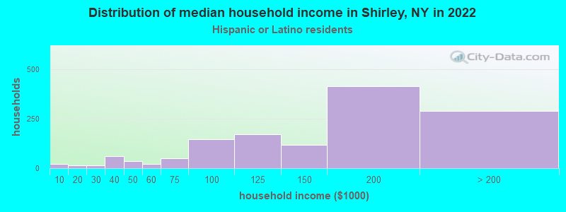 Distribution of median household income in Shirley, NY in 2022