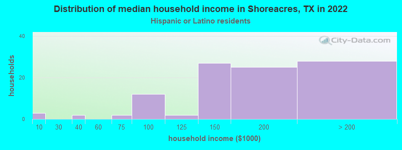 Distribution of median household income in Shoreacres, TX in 2022