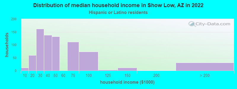 Distribution of median household income in Show Low, AZ in 2022