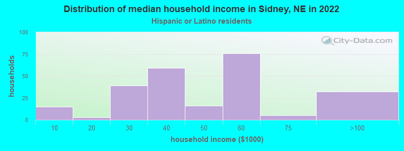 Distribution of median household income in Sidney, NE in 2019