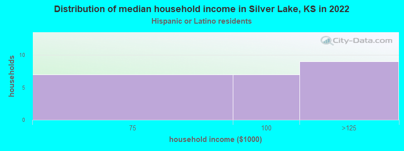 Distribution of median household income in Silver Lake, KS in 2022