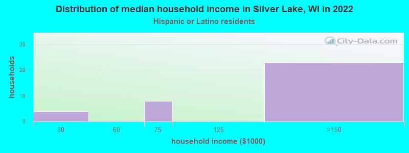 Distribution of median household income in Silver Lake, WI in 2022
